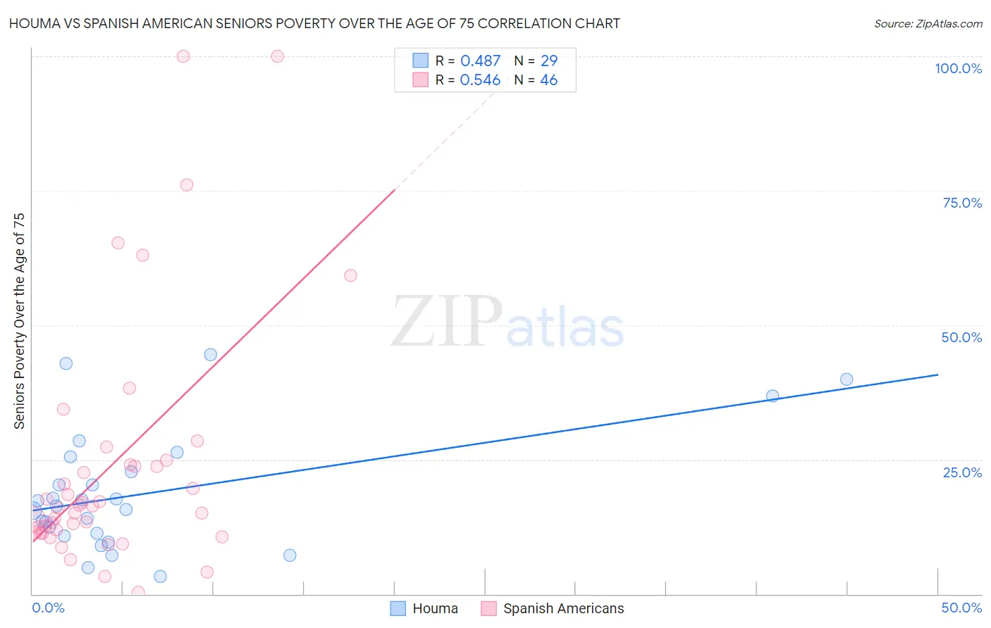 Houma vs Spanish American Seniors Poverty Over the Age of 75