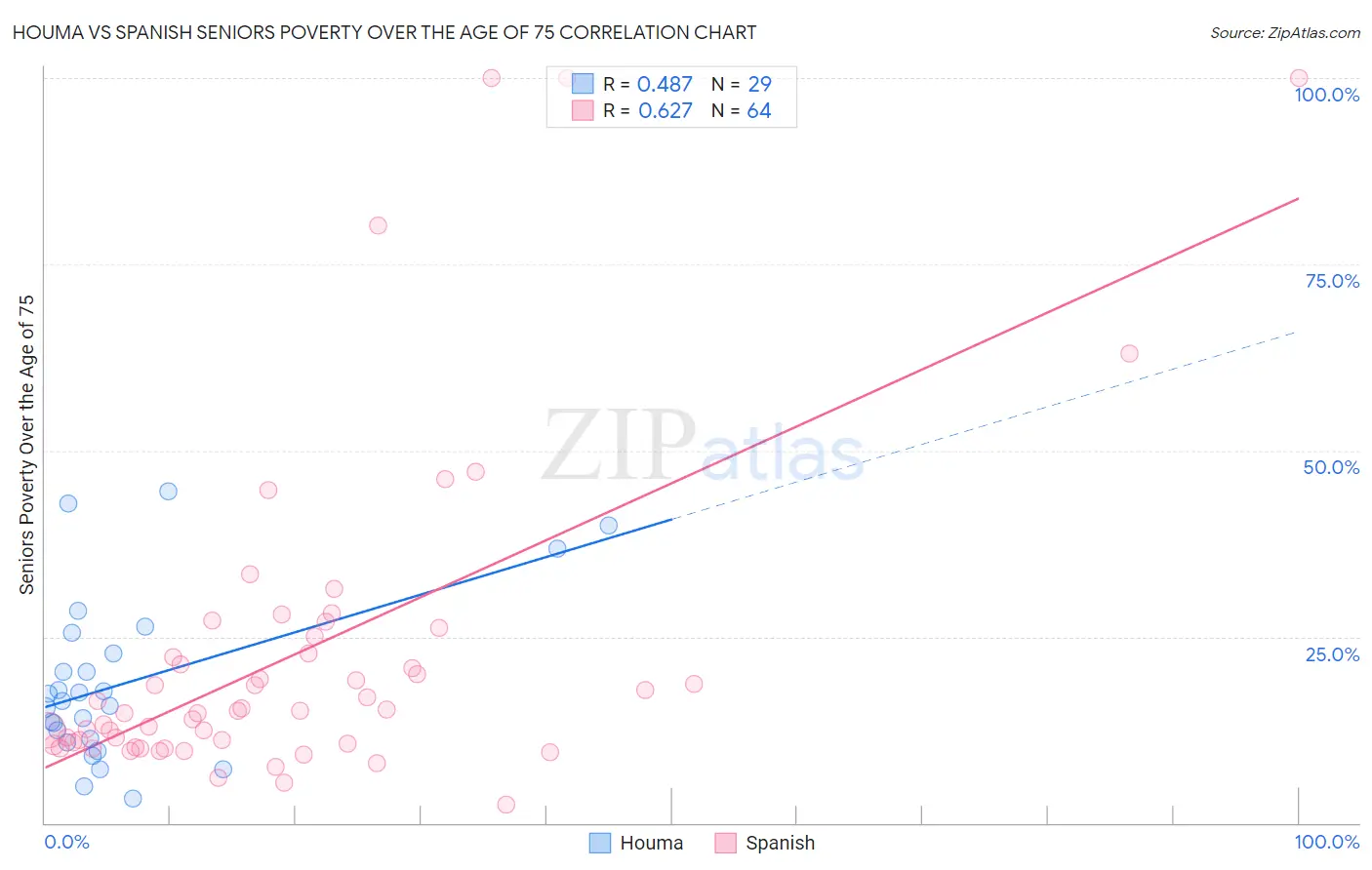 Houma vs Spanish Seniors Poverty Over the Age of 75