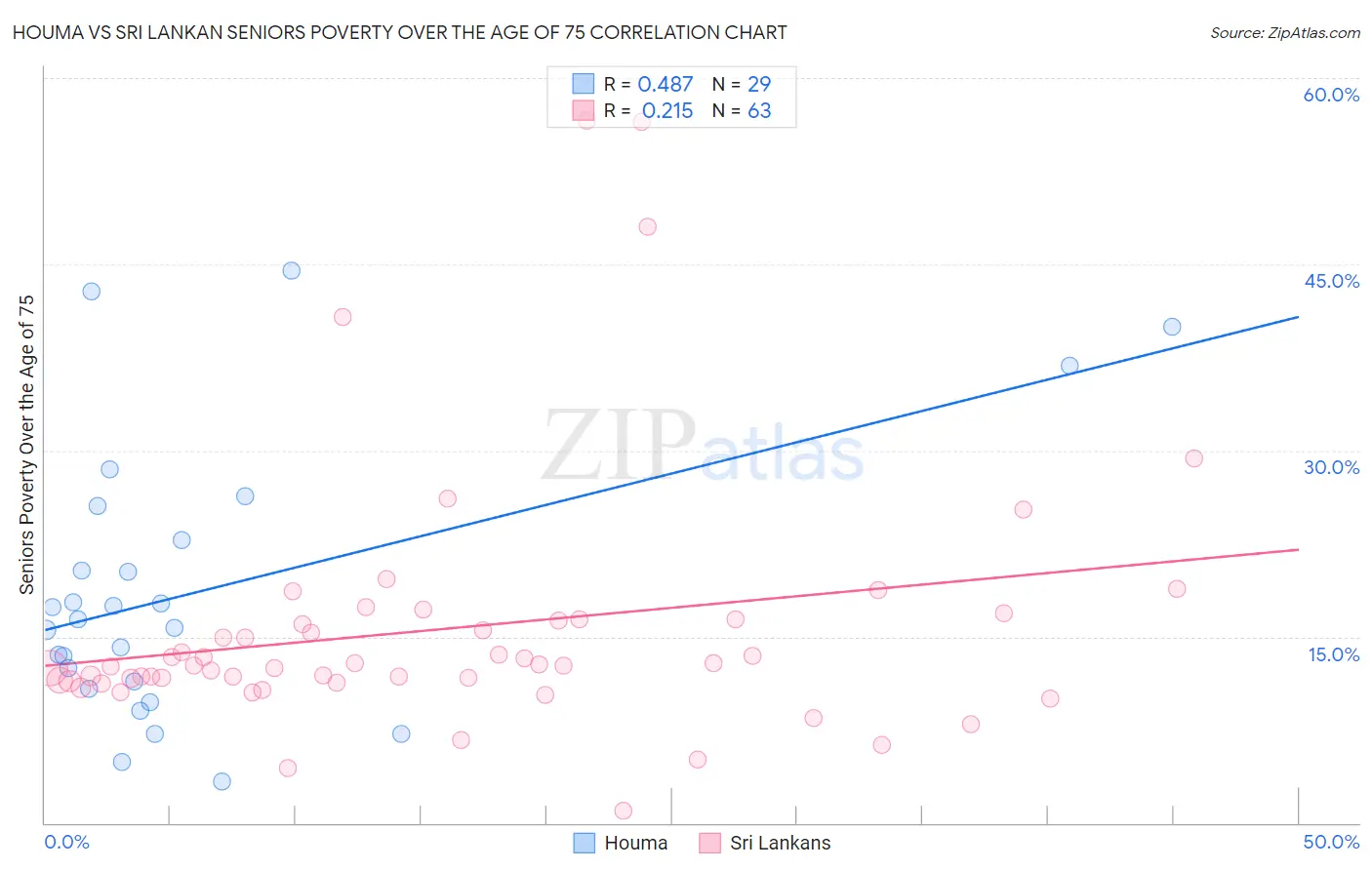 Houma vs Sri Lankan Seniors Poverty Over the Age of 75