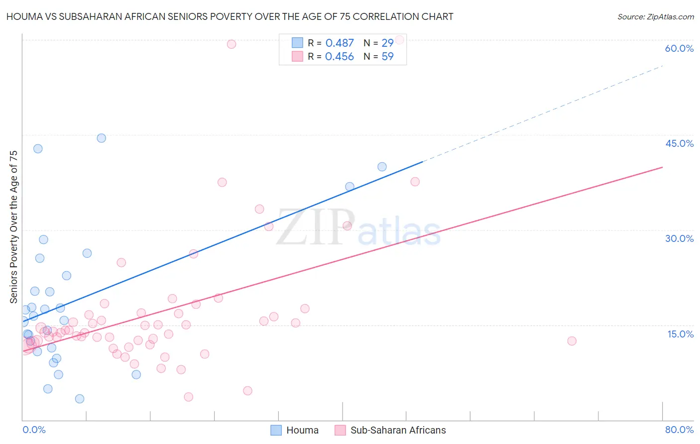 Houma vs Subsaharan African Seniors Poverty Over the Age of 75