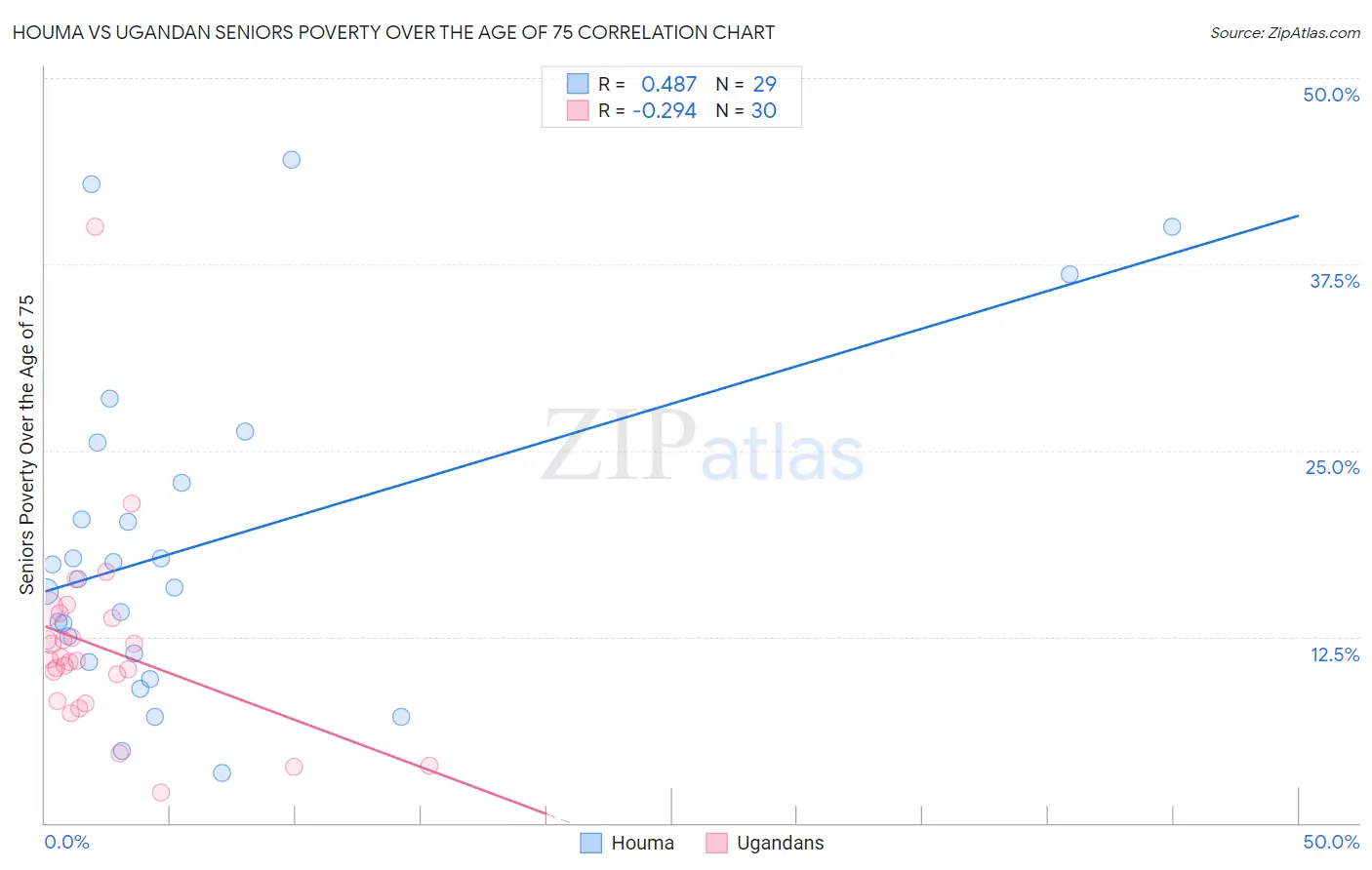 Houma vs Ugandan Seniors Poverty Over the Age of 75