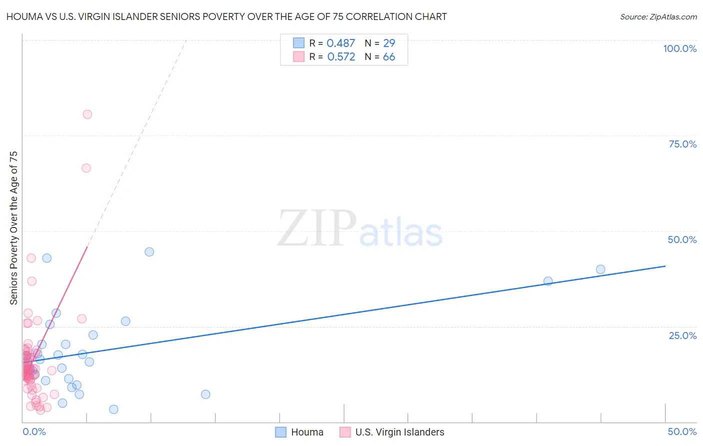 Houma vs U.S. Virgin Islander Seniors Poverty Over the Age of 75