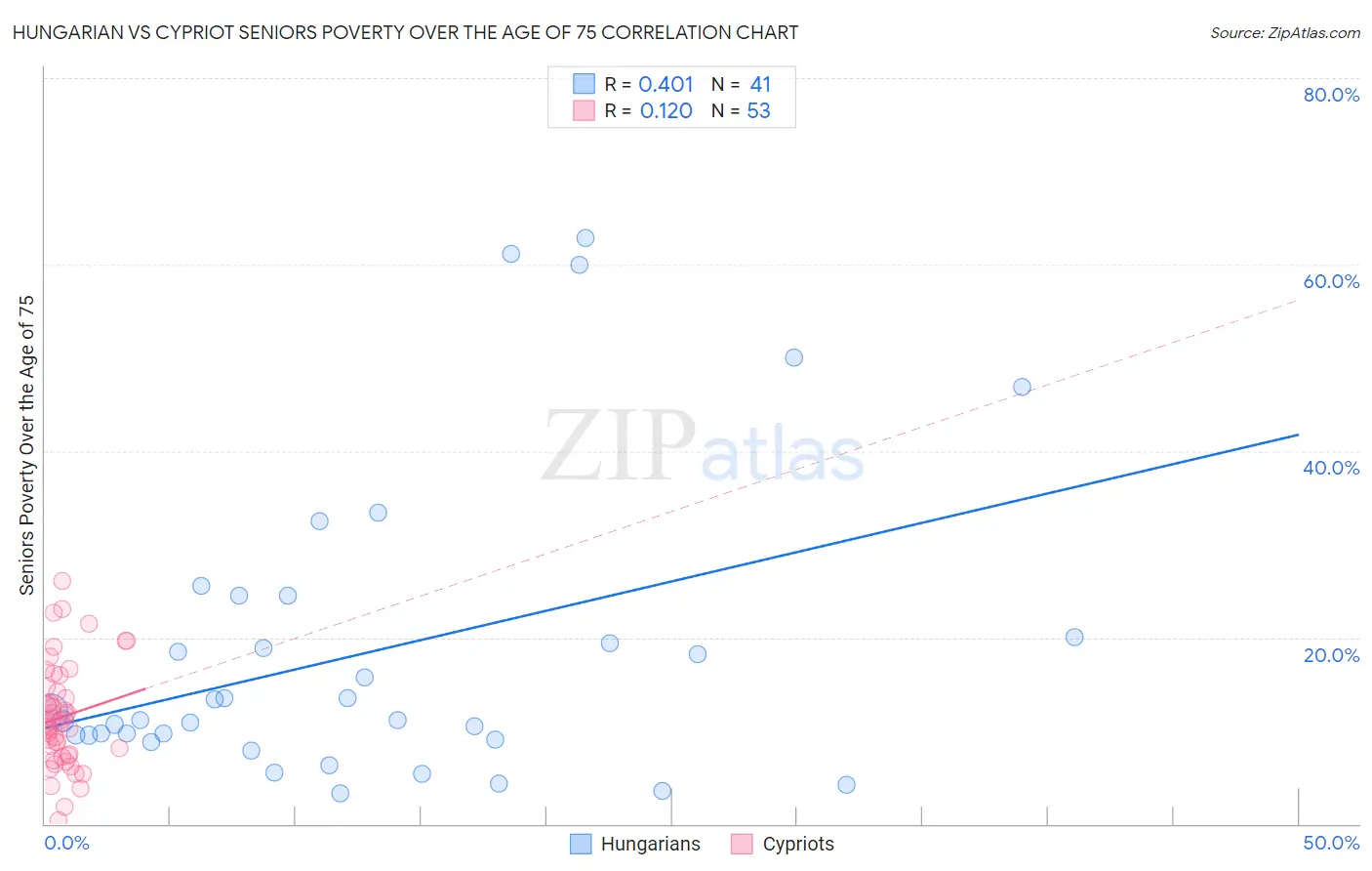 Hungarian vs Cypriot Seniors Poverty Over the Age of 75
