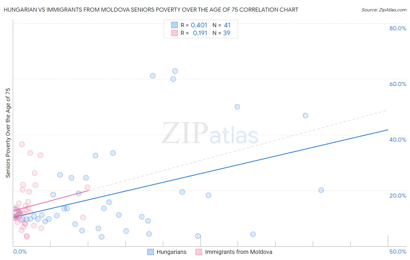 Hungarian vs Immigrants from Moldova Seniors Poverty Over the Age of 75