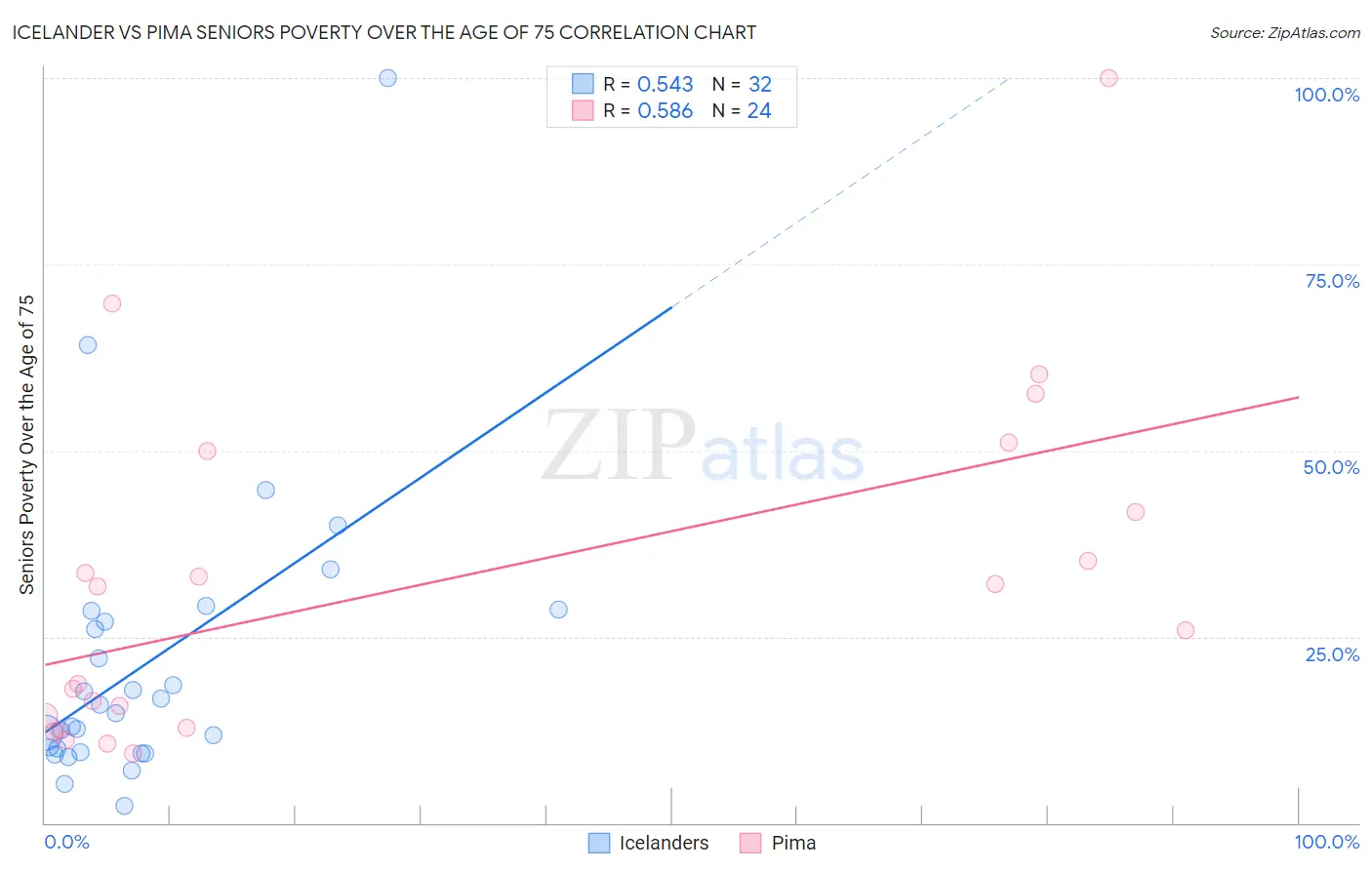 Icelander vs Pima Seniors Poverty Over the Age of 75