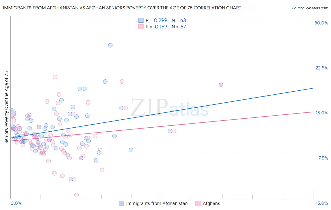 Immigrants from Afghanistan vs Afghan Seniors Poverty Over the Age of 75