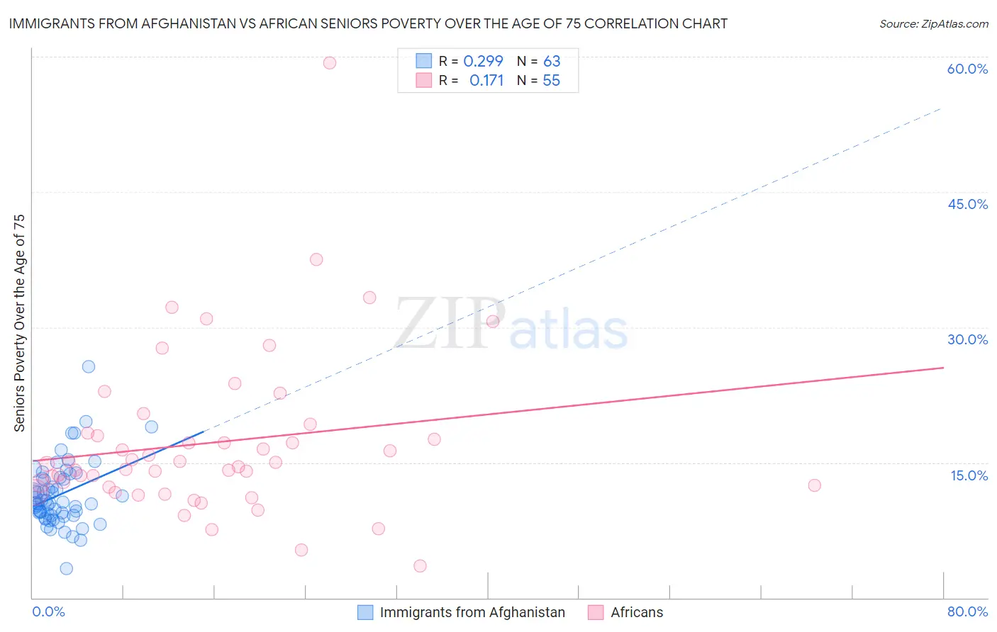 Immigrants from Afghanistan vs African Seniors Poverty Over the Age of 75