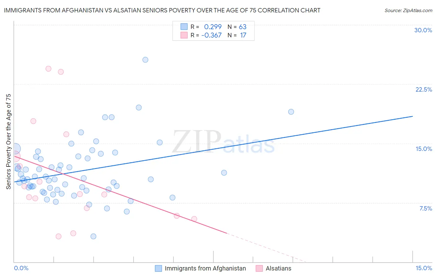 Immigrants from Afghanistan vs Alsatian Seniors Poverty Over the Age of 75