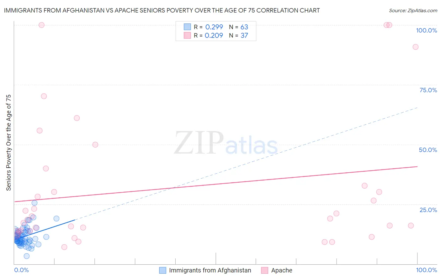 Immigrants from Afghanistan vs Apache Seniors Poverty Over the Age of 75