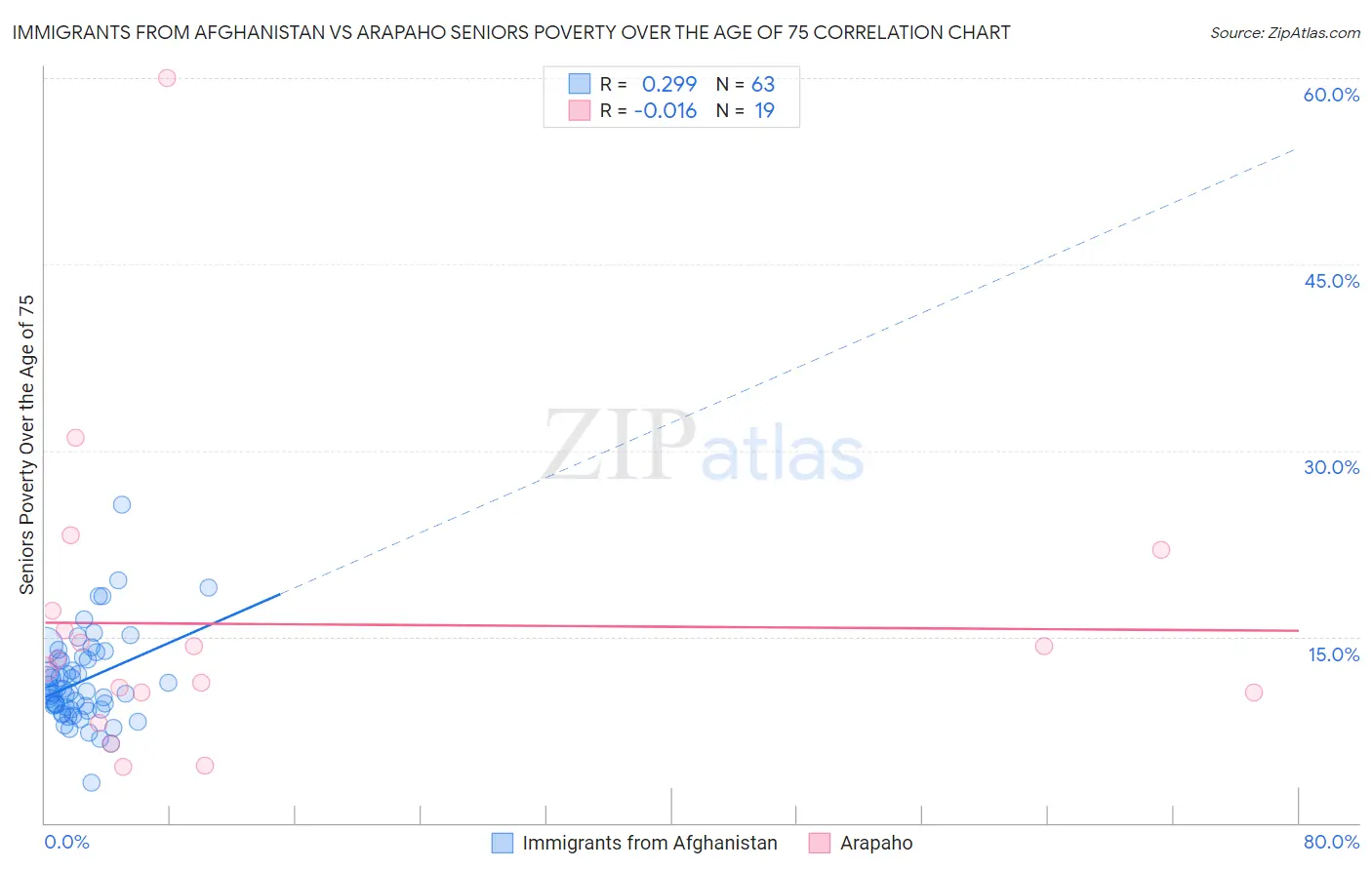 Immigrants from Afghanistan vs Arapaho Seniors Poverty Over the Age of 75