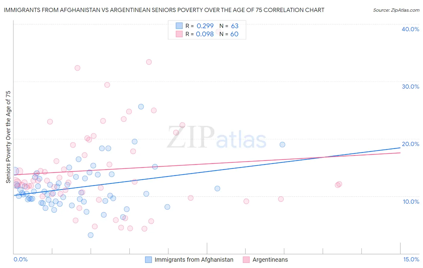 Immigrants from Afghanistan vs Argentinean Seniors Poverty Over the Age of 75