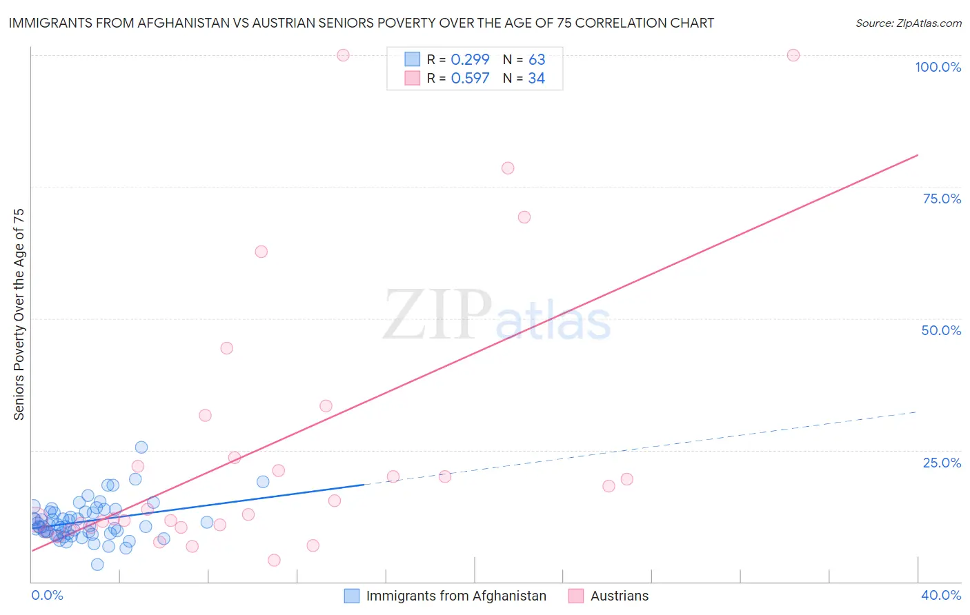 Immigrants from Afghanistan vs Austrian Seniors Poverty Over the Age of 75