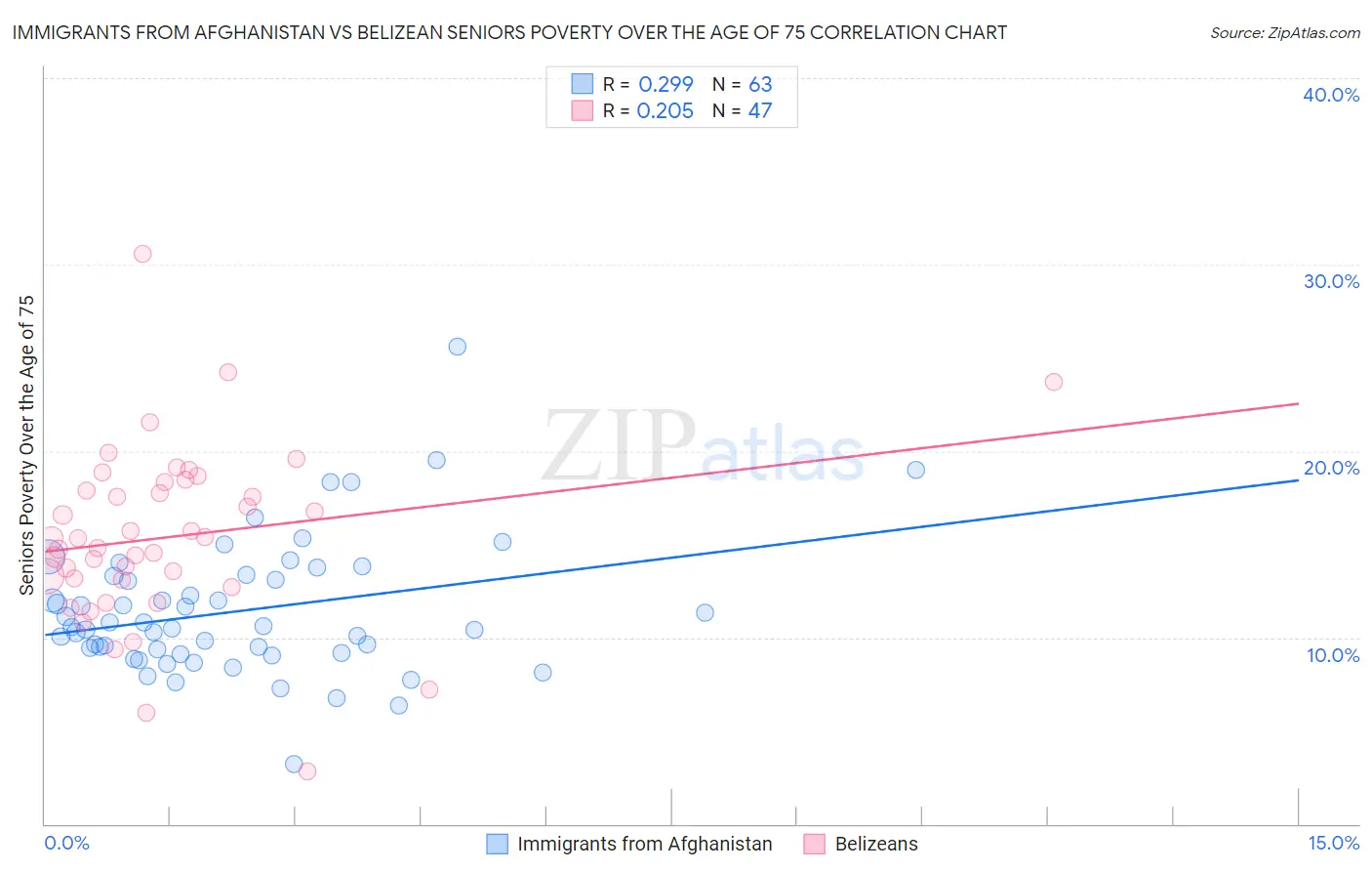 Immigrants from Afghanistan vs Belizean Seniors Poverty Over the Age of 75