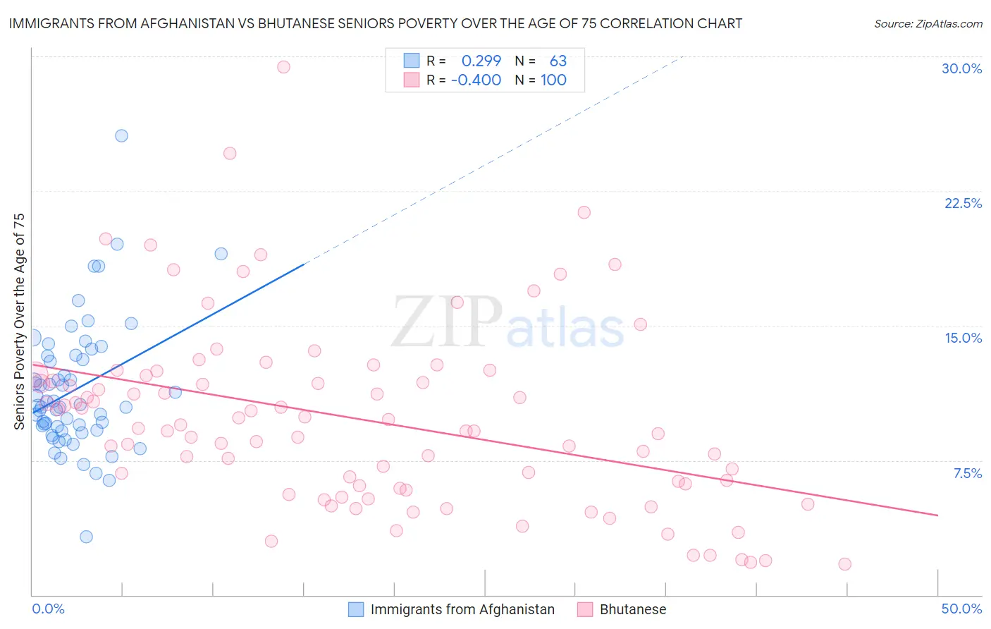 Immigrants from Afghanistan vs Bhutanese Seniors Poverty Over the Age of 75