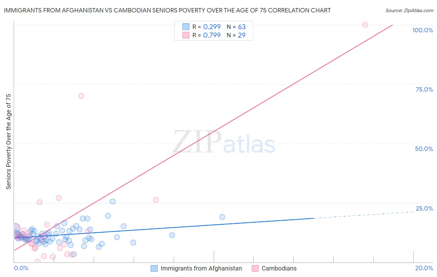 Immigrants from Afghanistan vs Cambodian Seniors Poverty Over the Age of 75