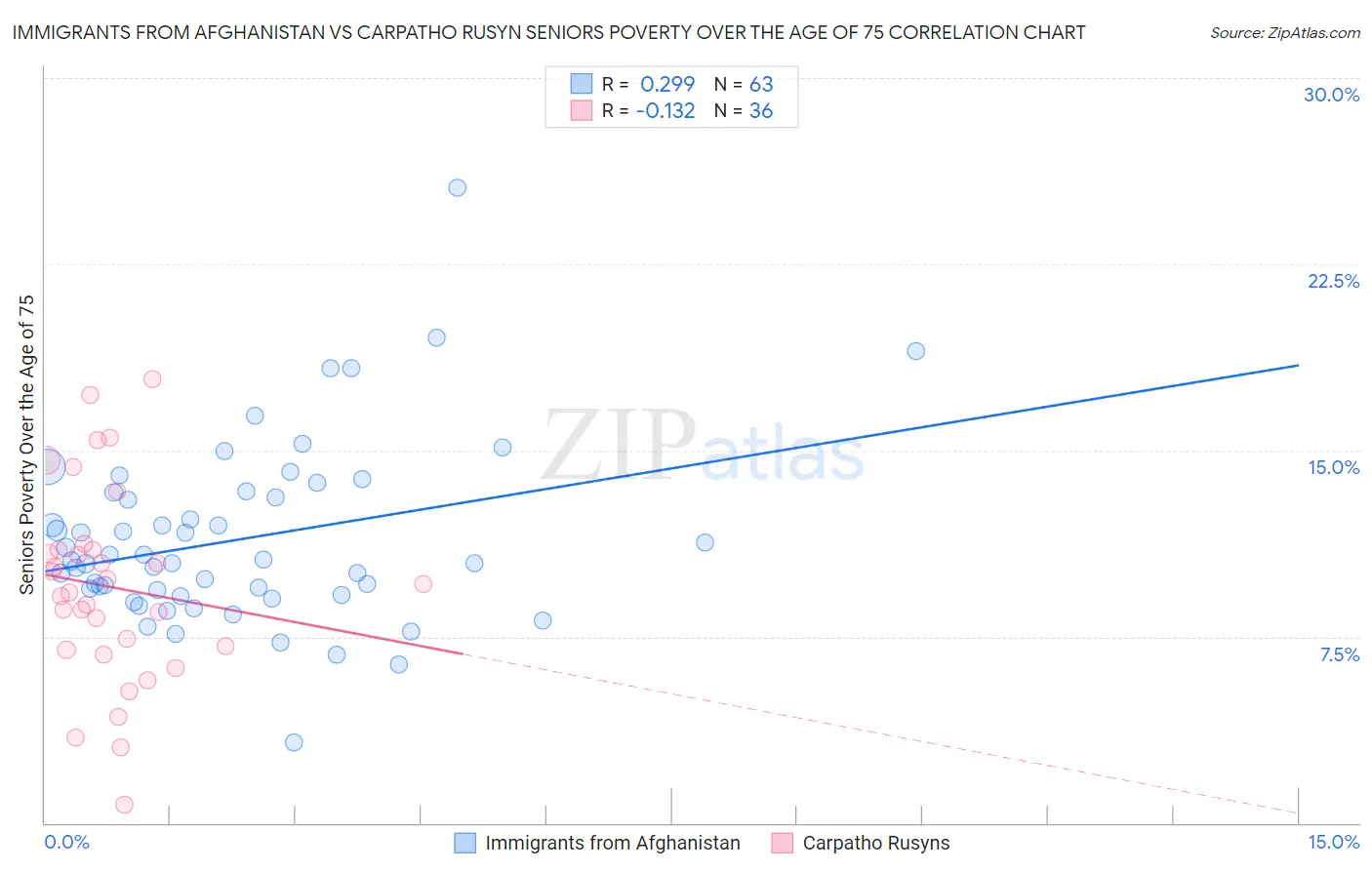 Immigrants from Afghanistan vs Carpatho Rusyn Seniors Poverty Over the Age of 75