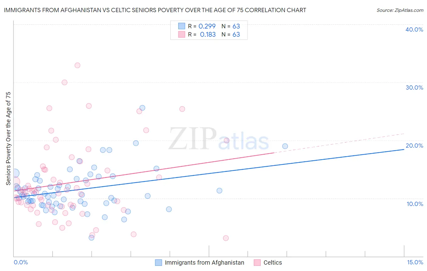 Immigrants from Afghanistan vs Celtic Seniors Poverty Over the Age of 75