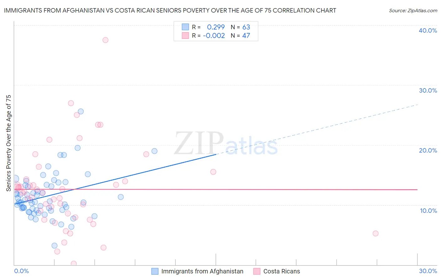 Immigrants from Afghanistan vs Costa Rican Seniors Poverty Over the Age of 75
