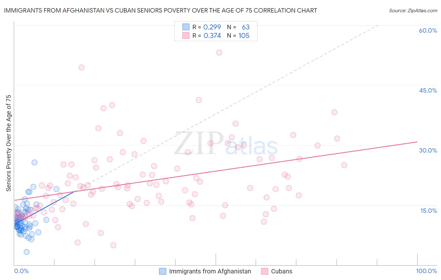 Immigrants from Afghanistan vs Cuban Seniors Poverty Over the Age of 75