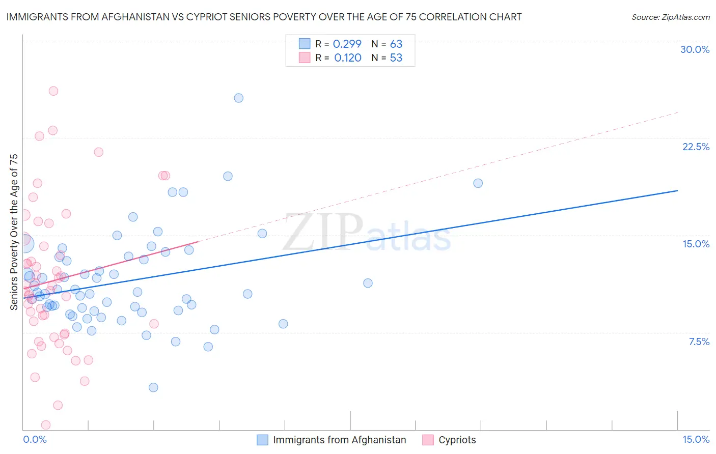 Immigrants from Afghanistan vs Cypriot Seniors Poverty Over the Age of 75