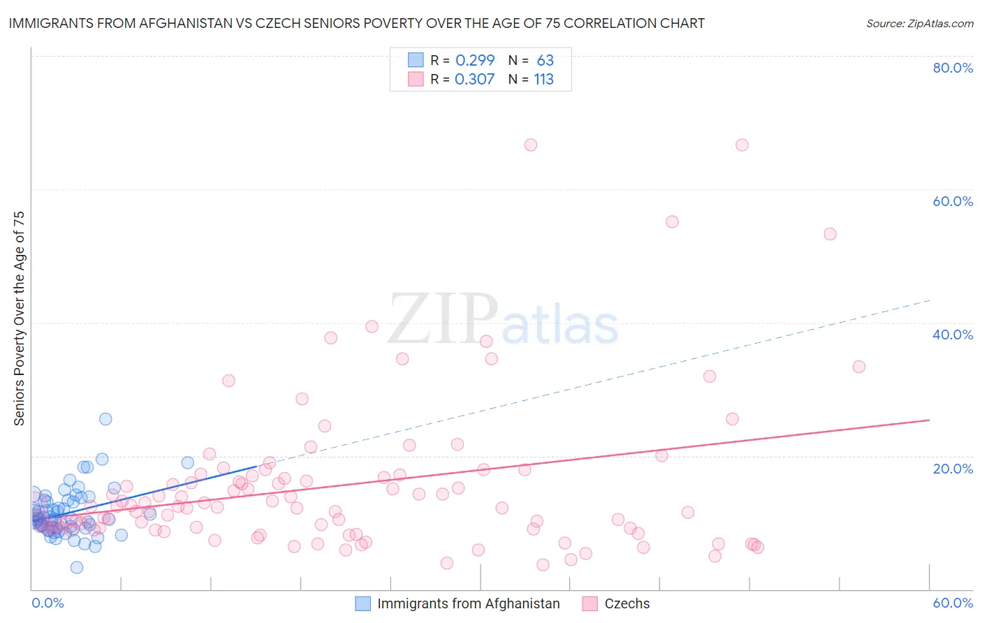 Immigrants from Afghanistan vs Czech Seniors Poverty Over the Age of 75