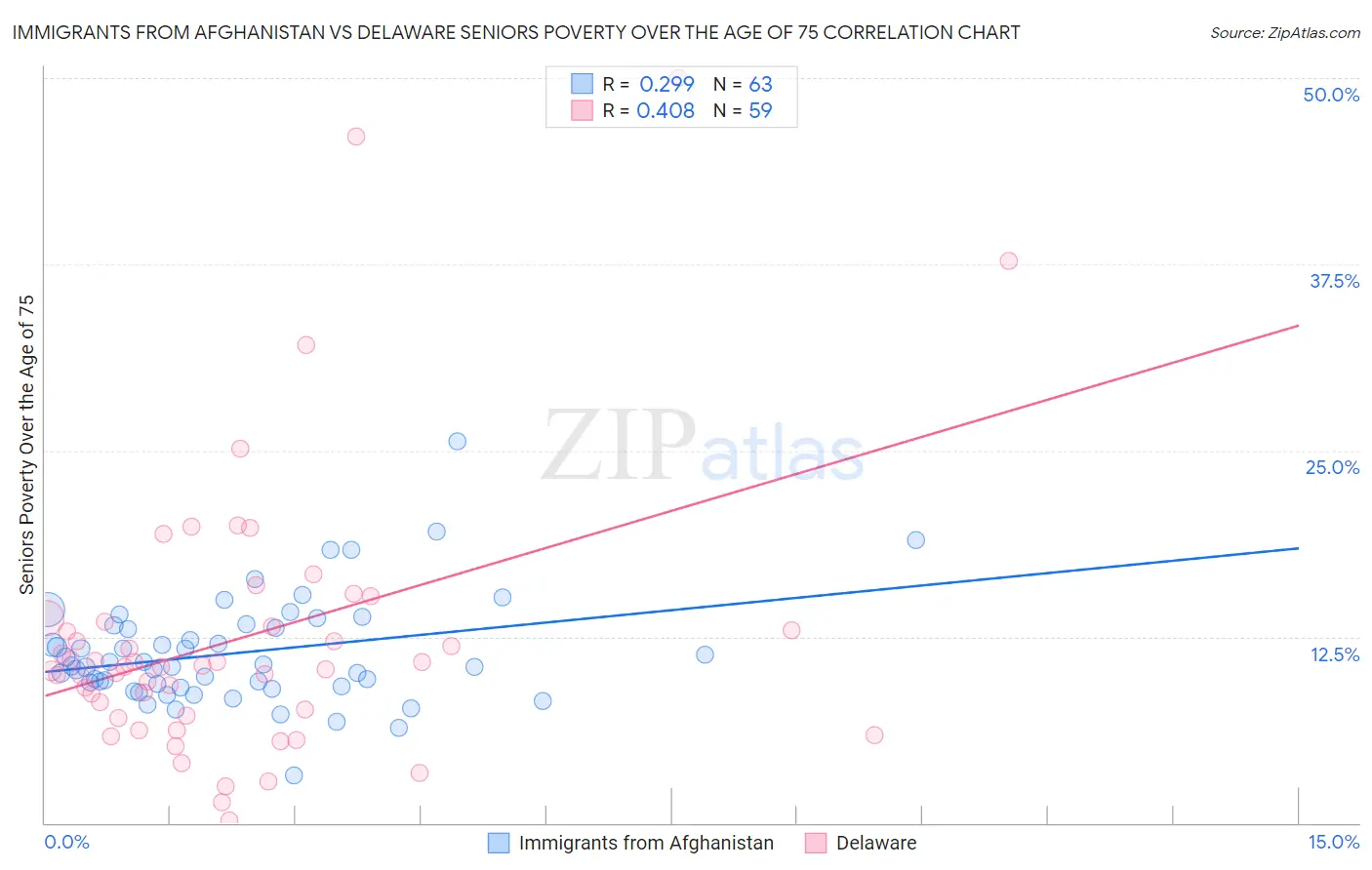 Immigrants from Afghanistan vs Delaware Seniors Poverty Over the Age of 75