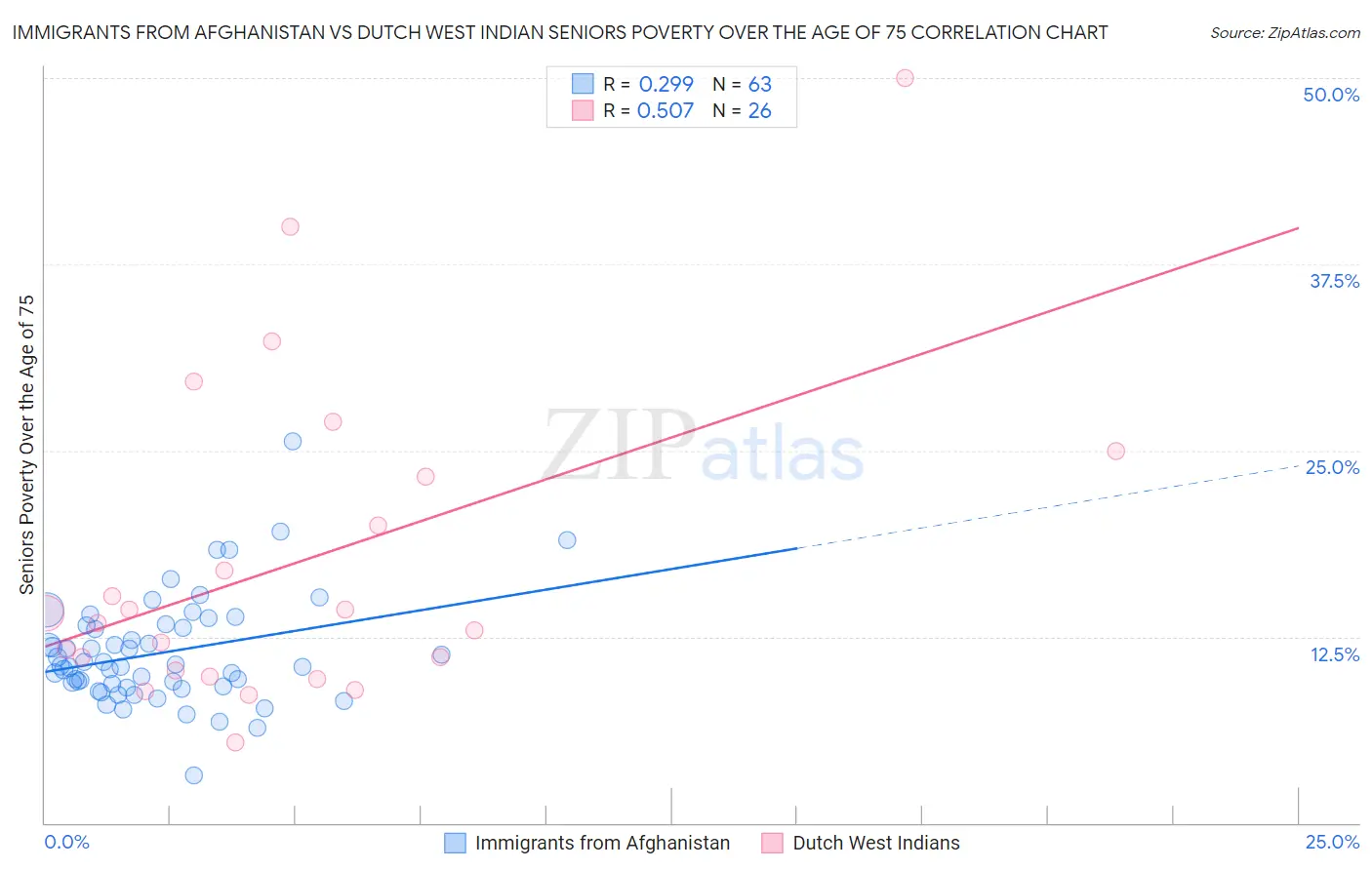 Immigrants from Afghanistan vs Dutch West Indian Seniors Poverty Over the Age of 75