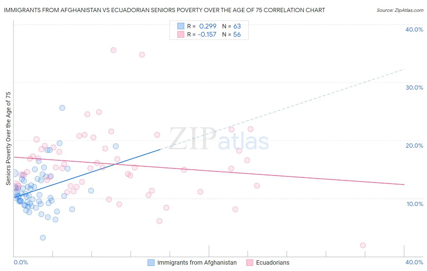 Immigrants from Afghanistan vs Ecuadorian Seniors Poverty Over the Age of 75