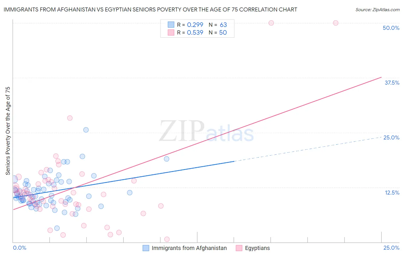 Immigrants from Afghanistan vs Egyptian Seniors Poverty Over the Age of 75