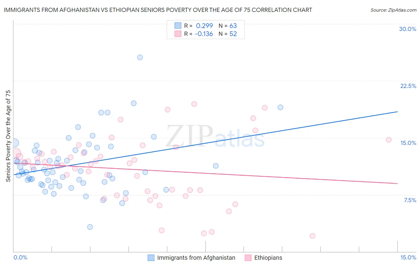 Immigrants from Afghanistan vs Ethiopian Seniors Poverty Over the Age of 75