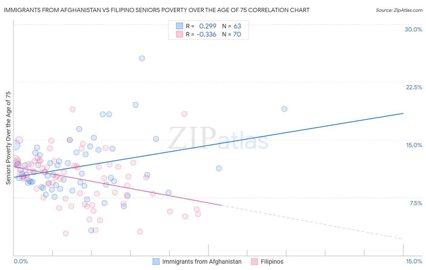 Immigrants from Afghanistan vs Filipino Seniors Poverty Over the Age of 75