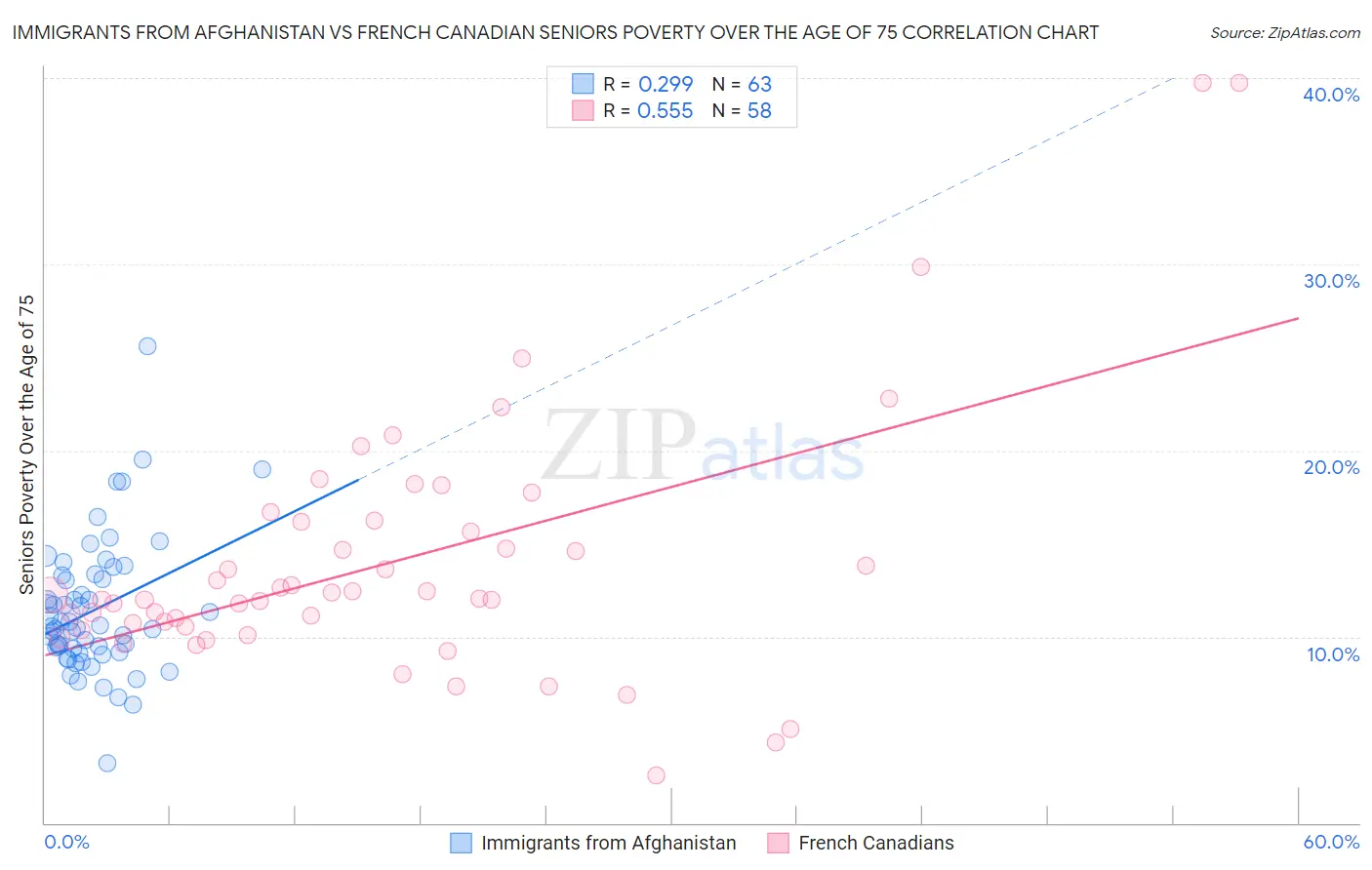 Immigrants from Afghanistan vs French Canadian Seniors Poverty Over the Age of 75