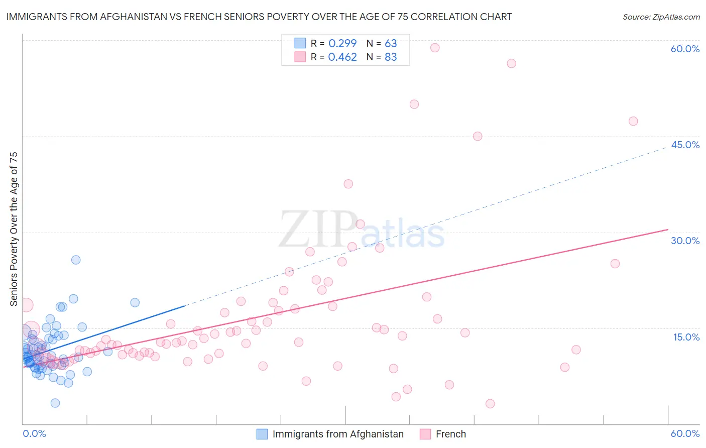 Immigrants from Afghanistan vs French Seniors Poverty Over the Age of 75