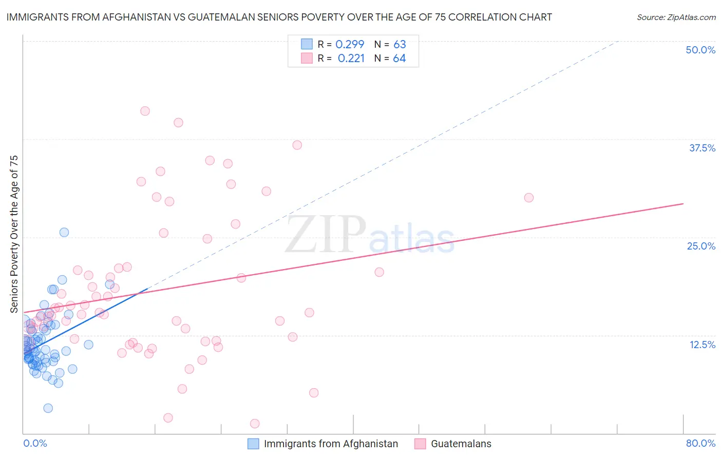 Immigrants from Afghanistan vs Guatemalan Seniors Poverty Over the Age of 75
