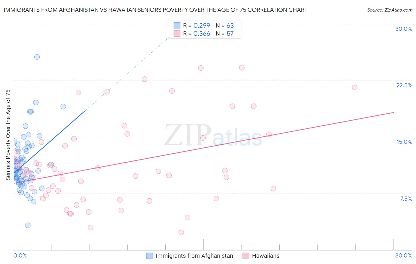 Immigrants from Afghanistan vs Hawaiian Seniors Poverty Over the Age of 75