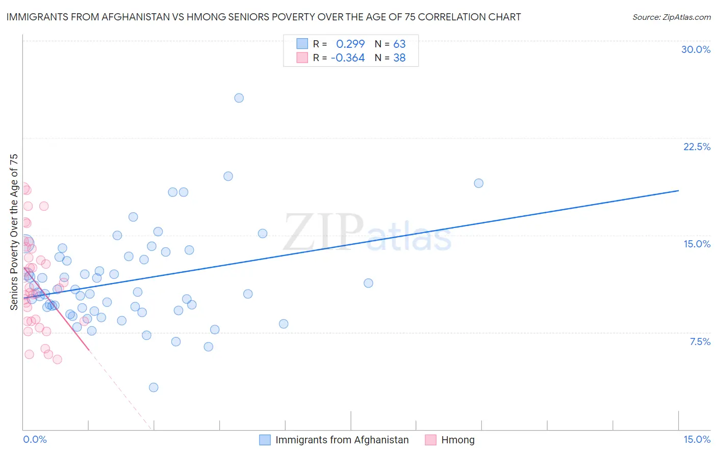 Immigrants from Afghanistan vs Hmong Seniors Poverty Over the Age of 75