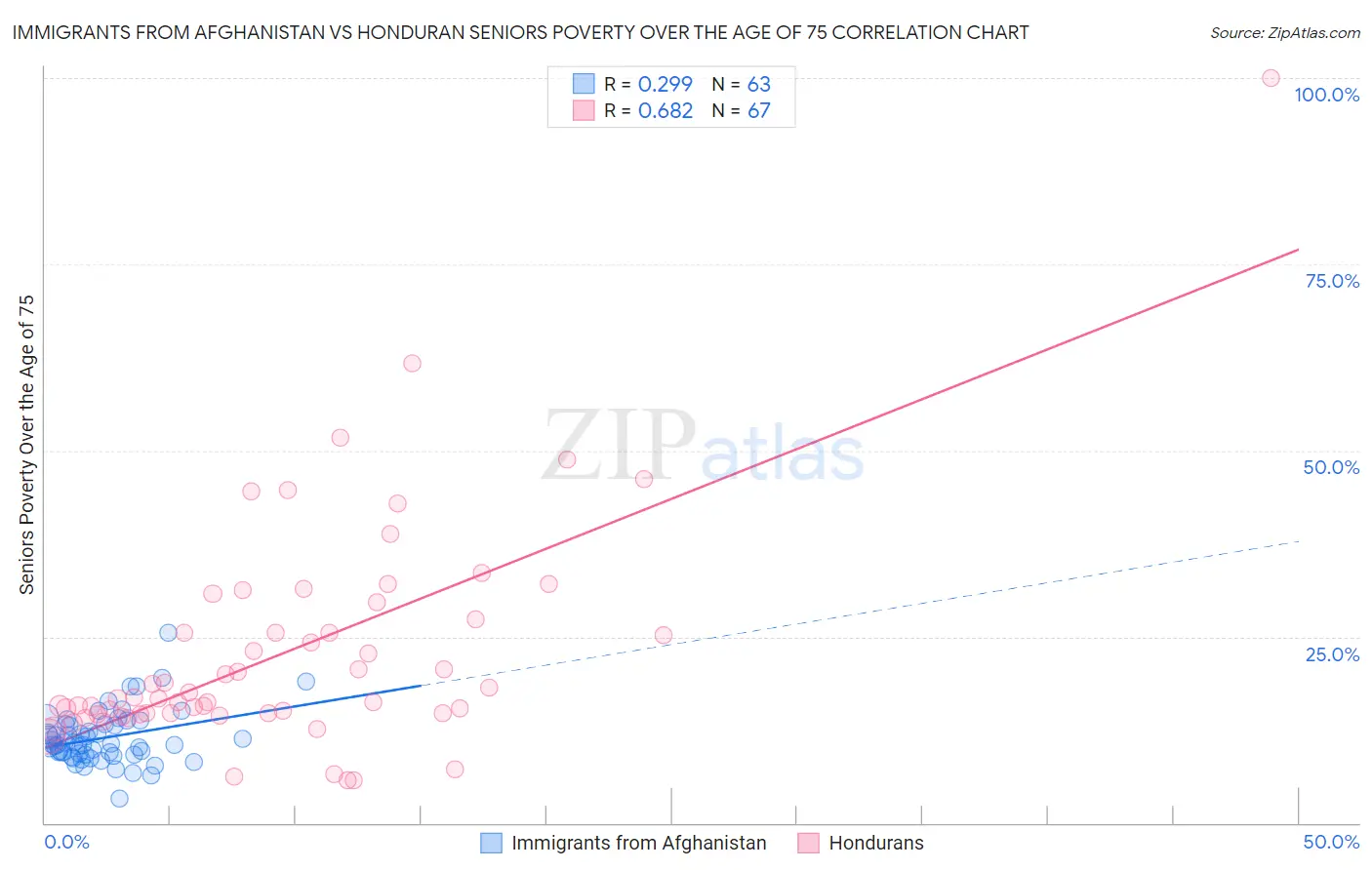 Immigrants from Afghanistan vs Honduran Seniors Poverty Over the Age of 75