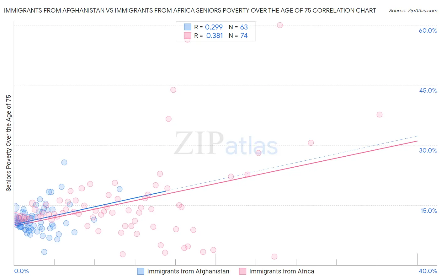 Immigrants from Afghanistan vs Immigrants from Africa Seniors Poverty Over the Age of 75