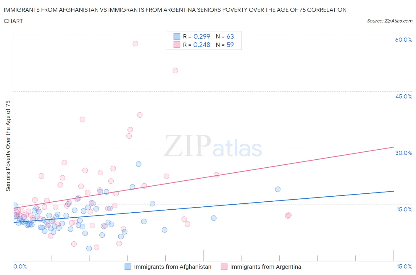 Immigrants from Afghanistan vs Immigrants from Argentina Seniors Poverty Over the Age of 75