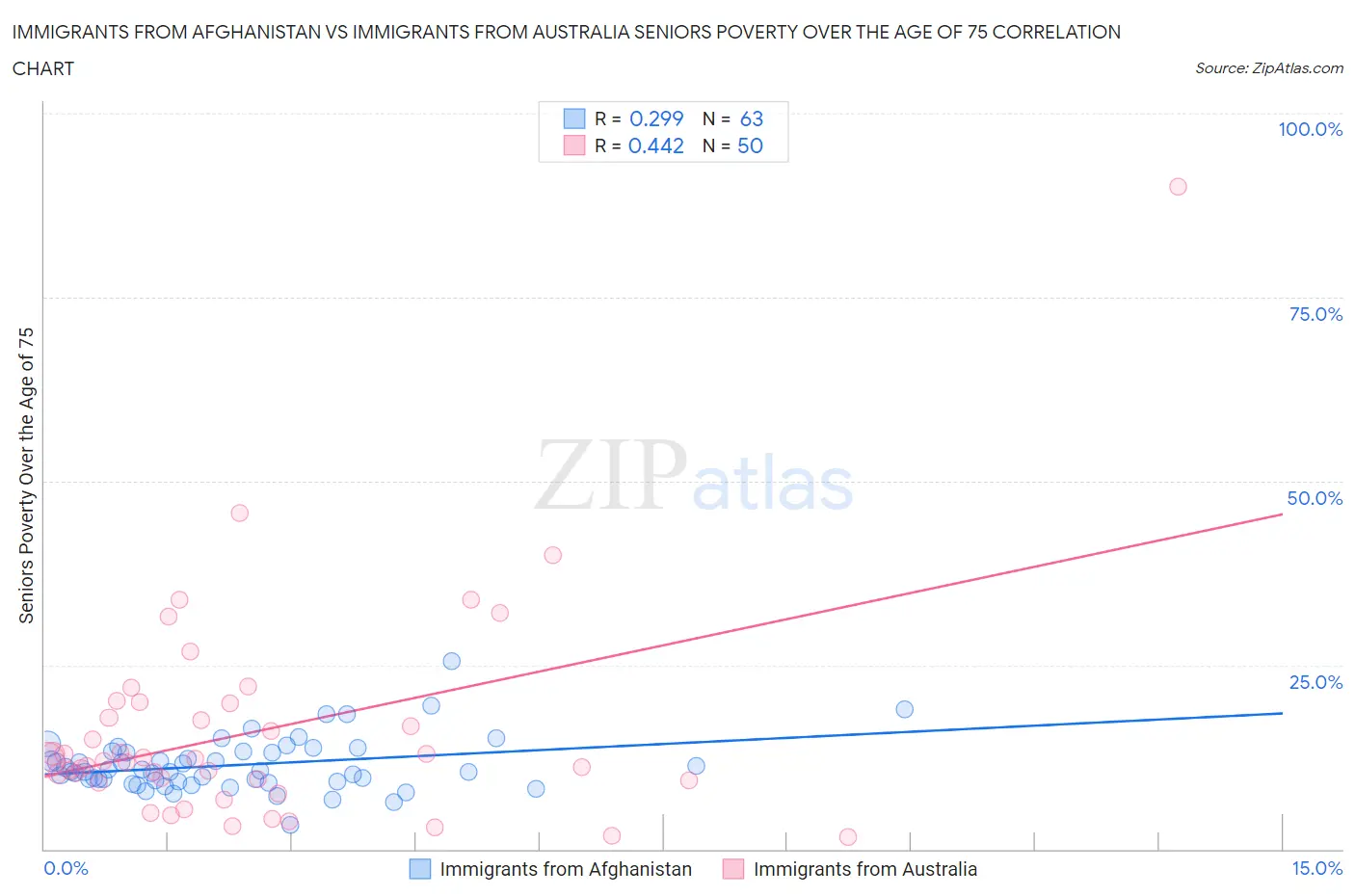 Immigrants from Afghanistan vs Immigrants from Australia Seniors Poverty Over the Age of 75