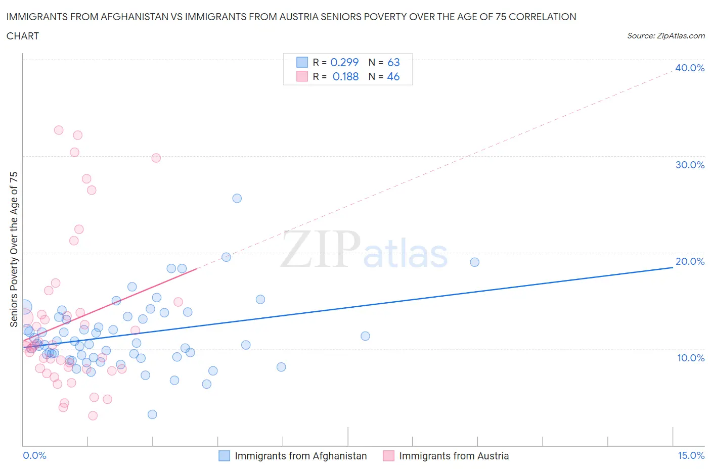 Immigrants from Afghanistan vs Immigrants from Austria Seniors Poverty Over the Age of 75