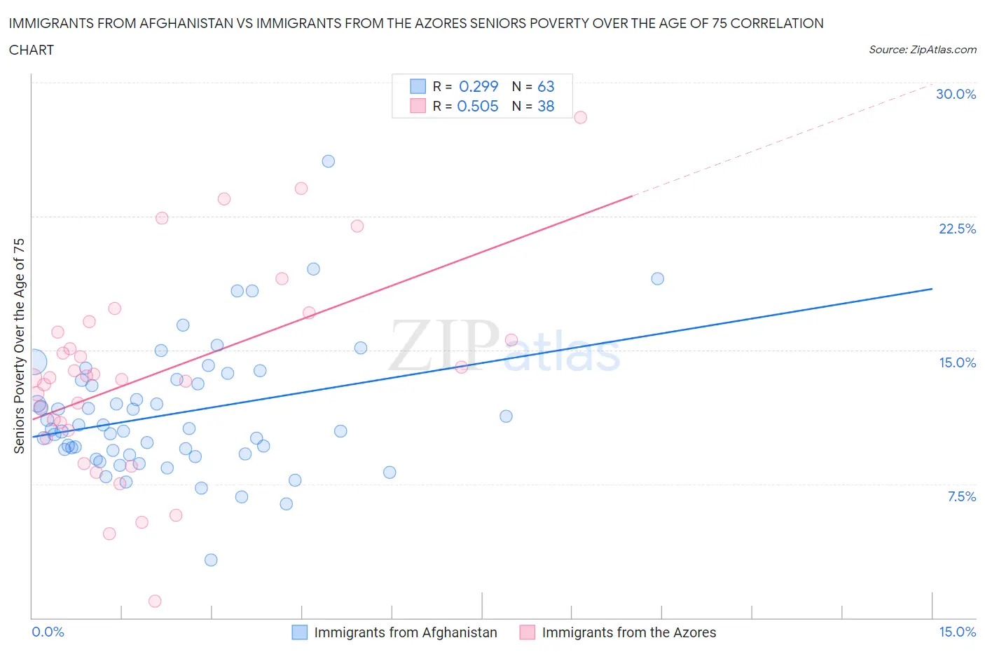 Immigrants from Afghanistan vs Immigrants from the Azores Seniors Poverty Over the Age of 75