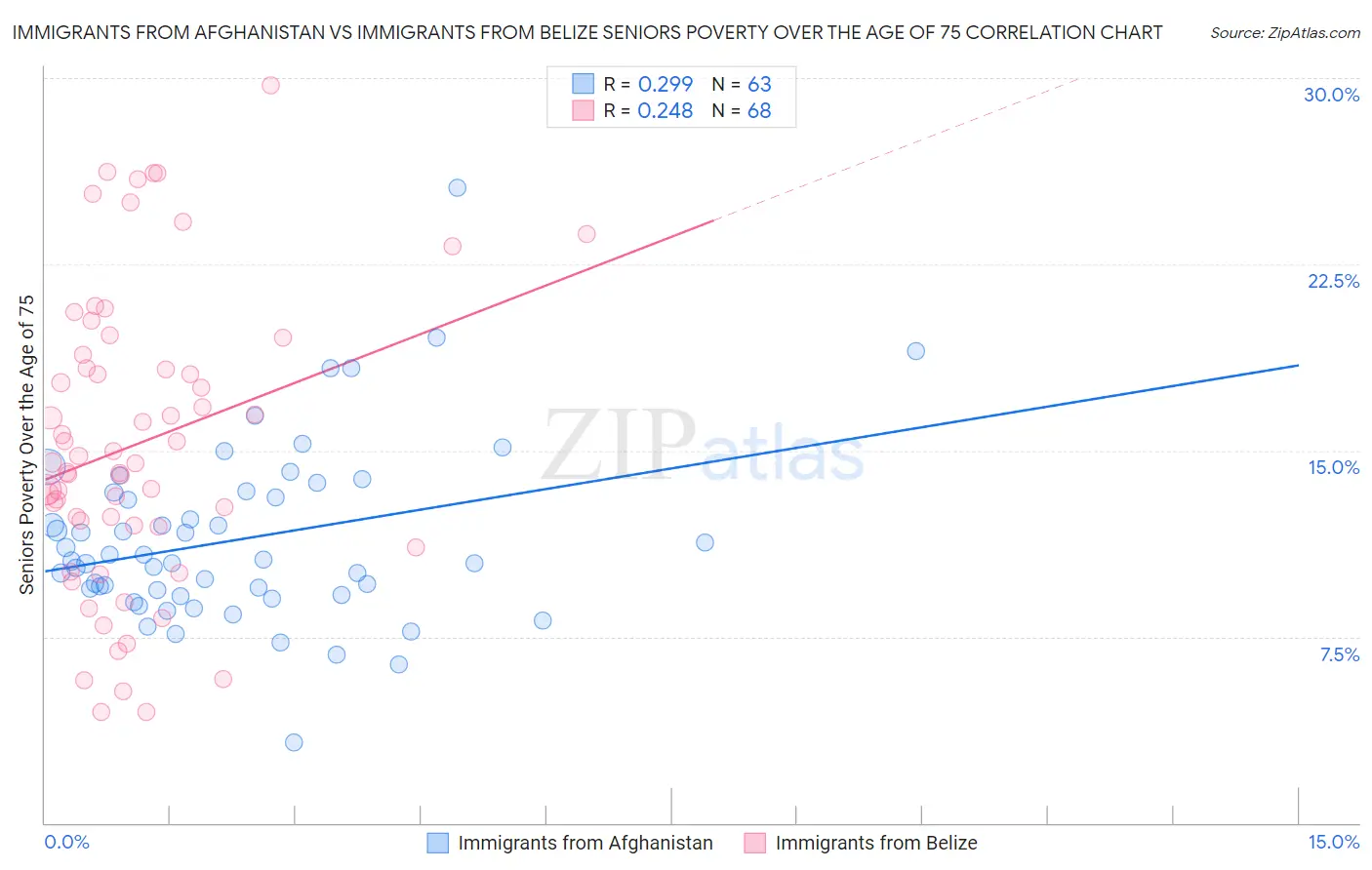 Immigrants from Afghanistan vs Immigrants from Belize Seniors Poverty Over the Age of 75