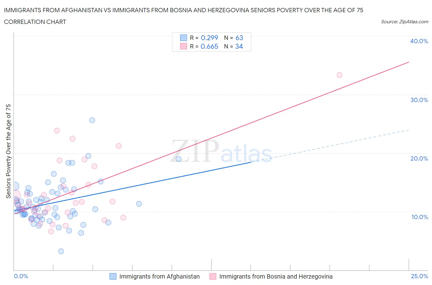 Immigrants from Afghanistan vs Immigrants from Bosnia and Herzegovina Seniors Poverty Over the Age of 75