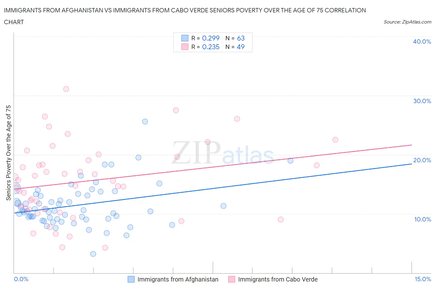 Immigrants from Afghanistan vs Immigrants from Cabo Verde Seniors Poverty Over the Age of 75