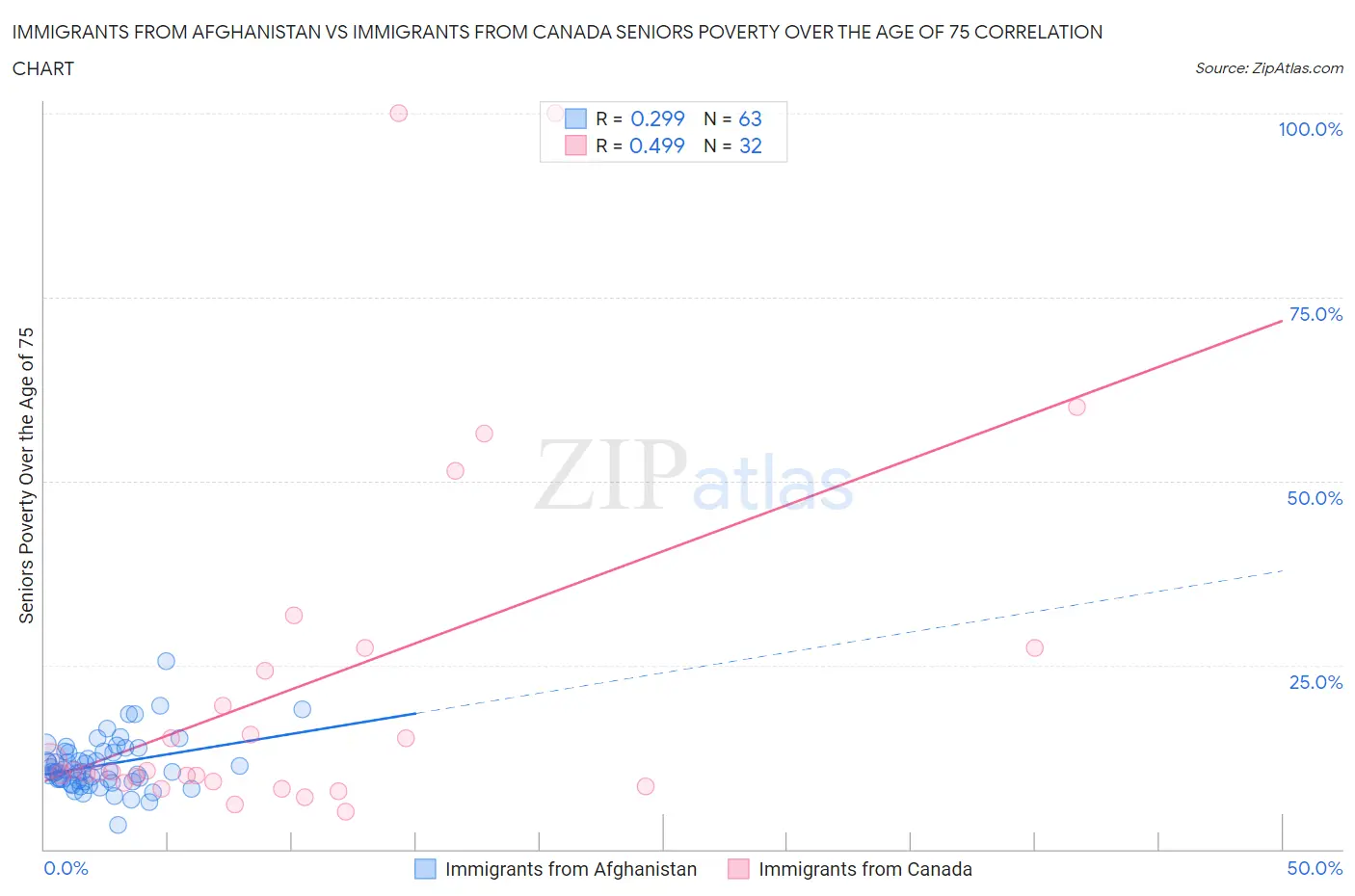 Immigrants from Afghanistan vs Immigrants from Canada Seniors Poverty Over the Age of 75