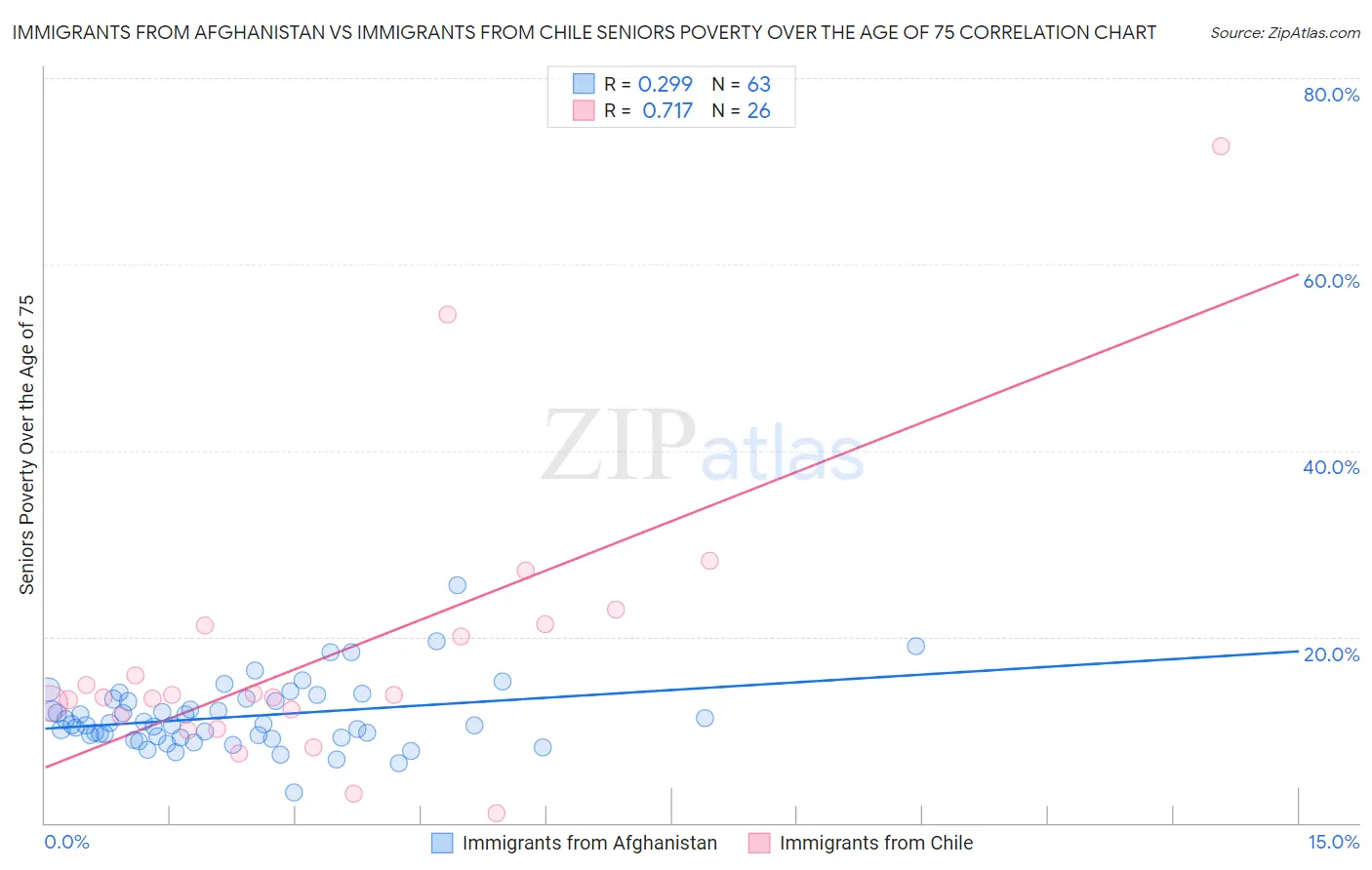 Immigrants from Afghanistan vs Immigrants from Chile Seniors Poverty Over the Age of 75