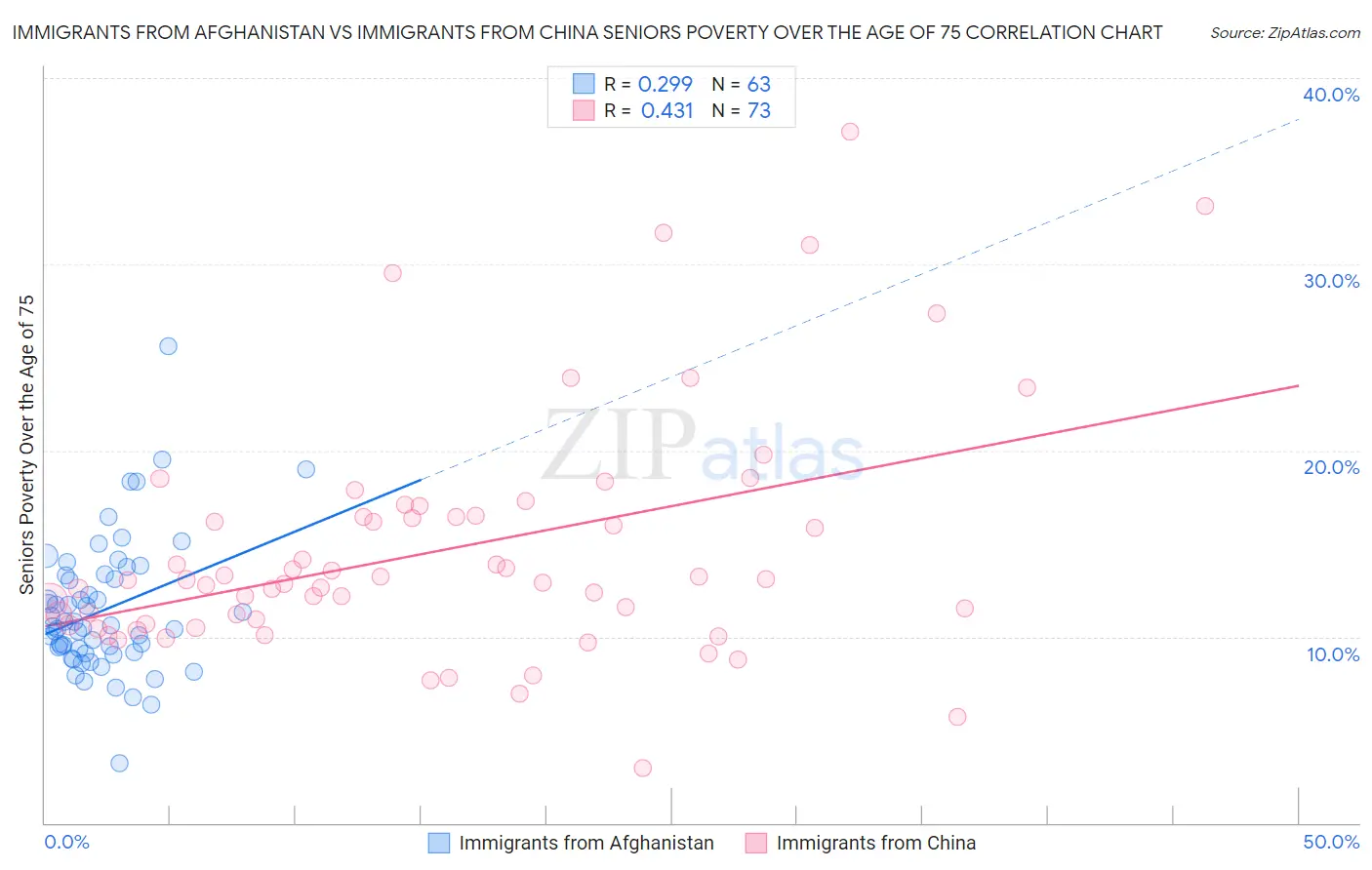 Immigrants from Afghanistan vs Immigrants from China Seniors Poverty Over the Age of 75