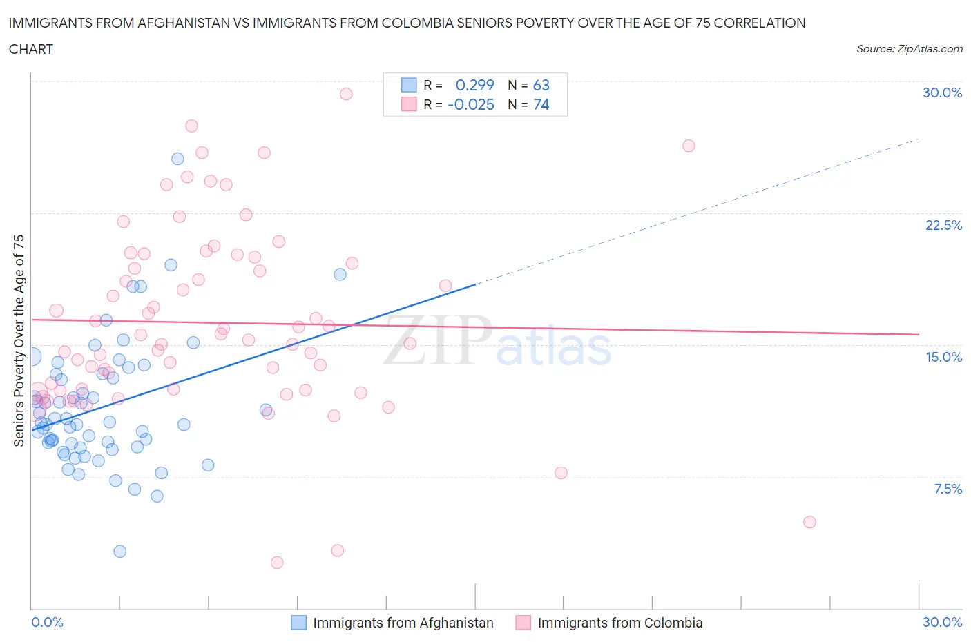 Immigrants from Afghanistan vs Immigrants from Colombia Seniors Poverty Over the Age of 75