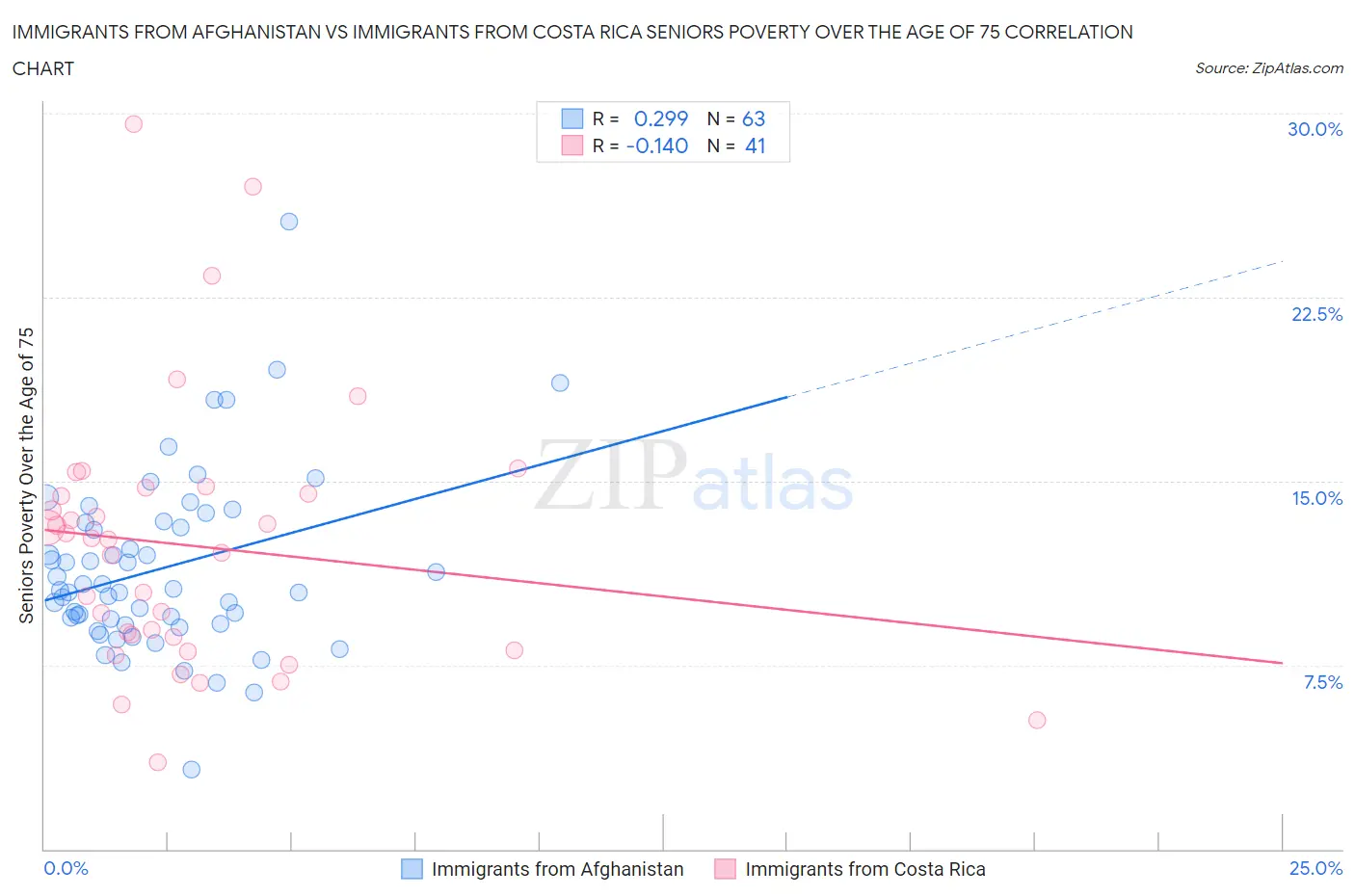 Immigrants from Afghanistan vs Immigrants from Costa Rica Seniors Poverty Over the Age of 75